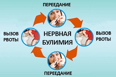 Лечение булимии в Табунах